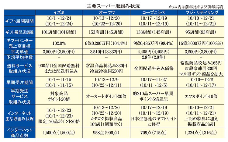 関西中四国歳暮ギフト特集：スーパー　自家需要ギフトを拡充　若年層掘り起こし