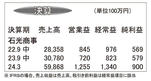 石光商事・24年3月期第2四半期　売上高・利益ともに予想上回る