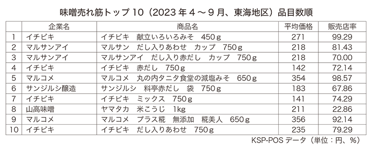 味噌売れ筋トップ10（2023年4～9月、東海地区）品目数順