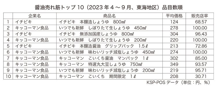 醤油売れ筋トップ10（2023年4～9月、東海地区）品目数順