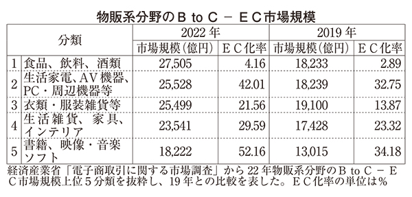 Eストアー、DtoC越境ECへの対応も　食品EC化率、伸びしろに期待