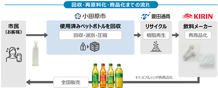 【速報】キリンビバレッジ、小田原でPETボトル水平リサイクル