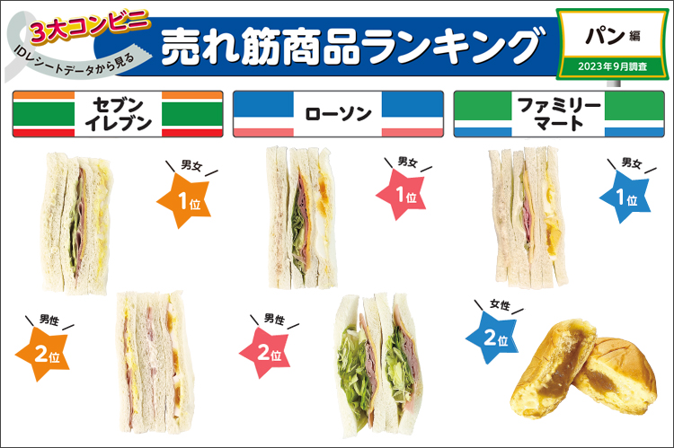 3大コンビニIDレシートデータから見る売れ筋商品ランキング　パン編（2023年9月調査）