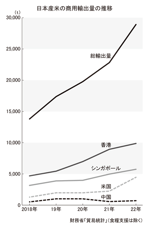 日本産米の商用輸出量の推移