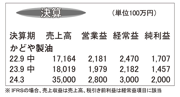 かどや製油・24年3月期上期　原料コスト増で上期は増収減益