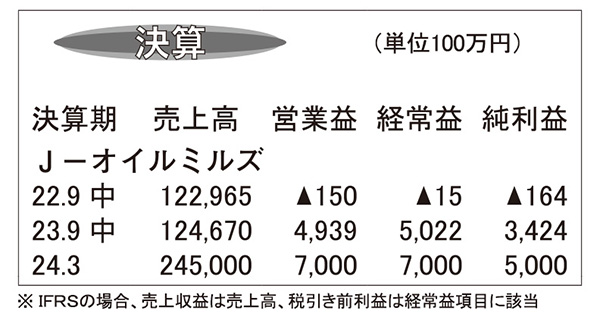 J-オイルミルズ・24年3月期上期　黒字転換へ成功　増収大幅増益に