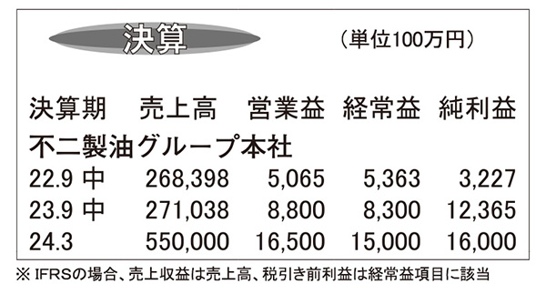 不二製油グループ本社・24年3月期上期　パーム油価格安定で収益性改善