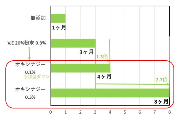 扶桑化学工業、酸化防止剤製剤「オキシナジー」開発　ビタミンC・E相乗効果