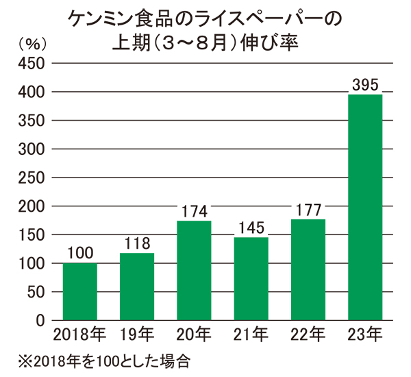 ライスペーパー急拡大　インフルエンサー多様な用途発信　家庭へ定着