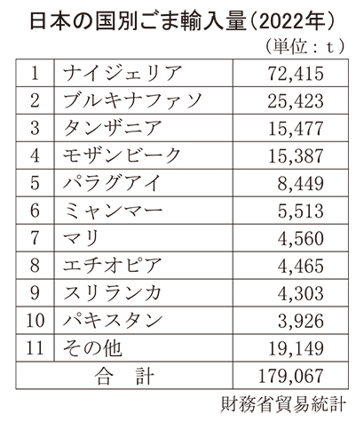 ◆加工ごま特集：低価格帯好調　高価値品は苦戦