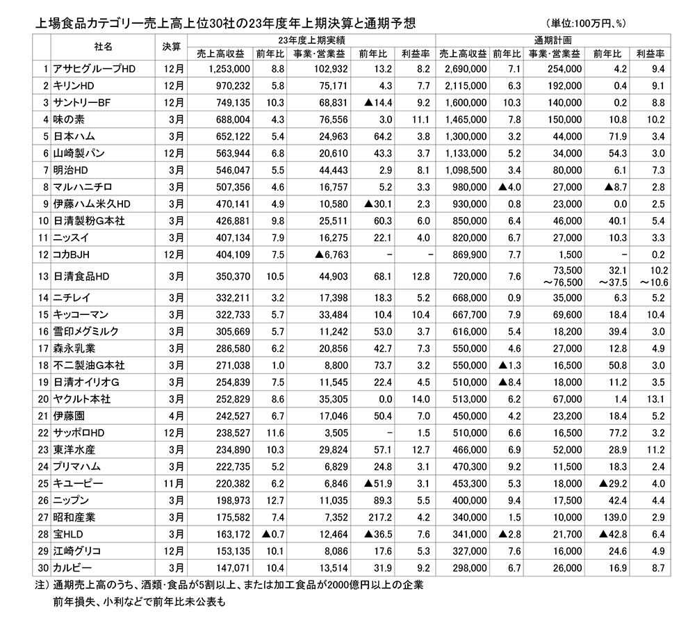 23年度上期食品・酒類上位30社　収益改善顕著に　値上げ、人流回復効果