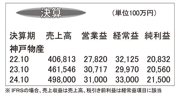 神戸物産・23年10月期連結　売上げ・営業利益とも計画超え