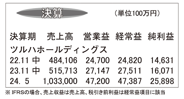 ツルハホールディングス・24年5月期中間　既存店けん引中間増収増益