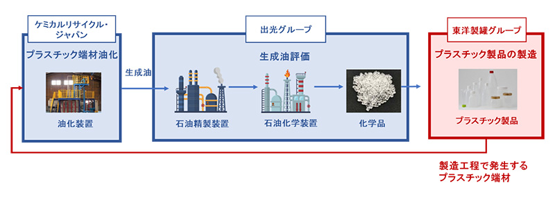 東洋製罐グループホールディングスと出光興産、プラ端材の再資源化へ実証実験