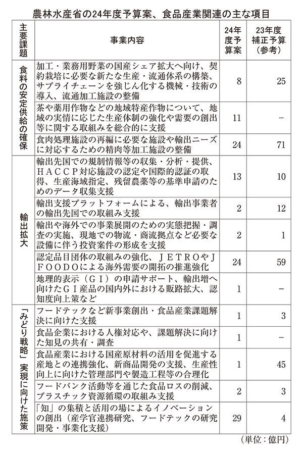 農水省・24年度予算案　食料安保や輸出に重点　国産原料の使用促す新組織設置