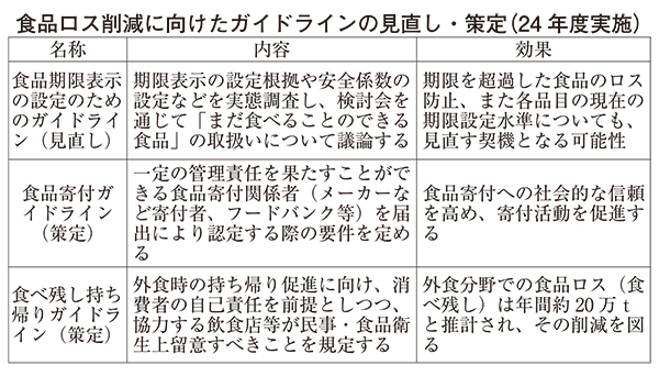 政府、3ガイドライン整備　食品ロス削減策決定