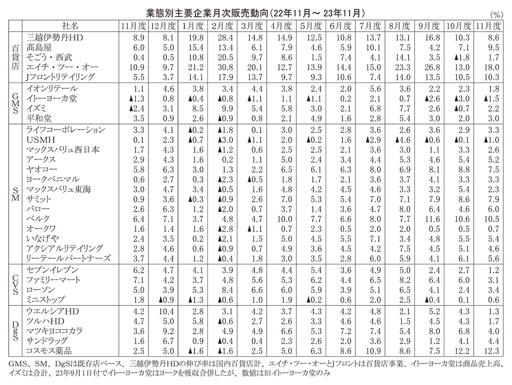 業態別主要企業月次販売動向（22年11月～23年11月）