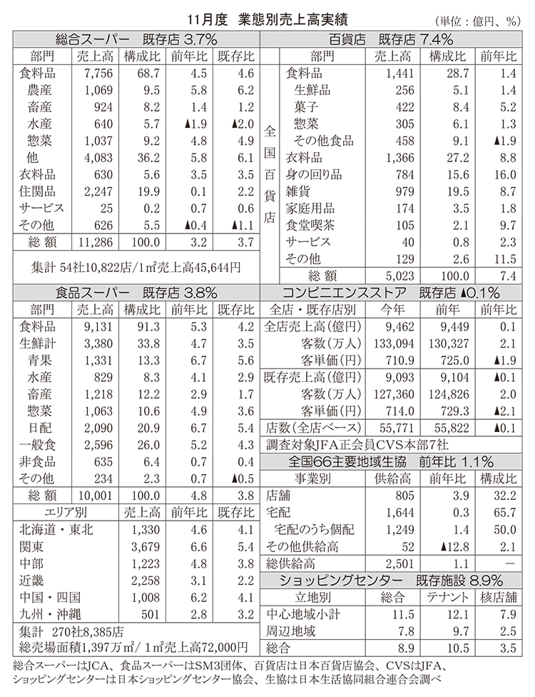 11月度　業態別売上高実績