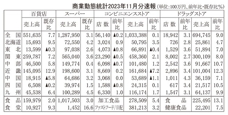 商業動態統計2023年11月分速報