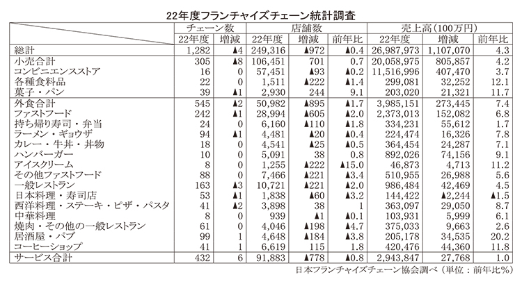 データで読み・解き・探る食の今：国内FC売上高、行動制限緩和で2年連続増　J…