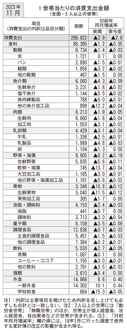 11月家計調査、9ヵ月連続で消費支出減