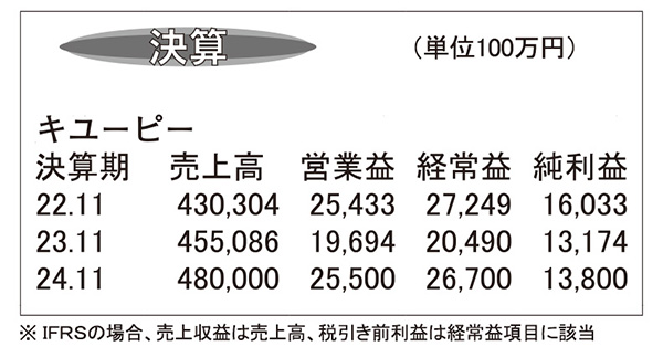 キユーピー・23年11月期連結　海外成長や価格改定が貢献