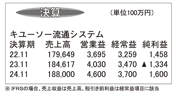 キユーソー流通システム・23年11月期連結　鶏卵不足やコスト増などに対応