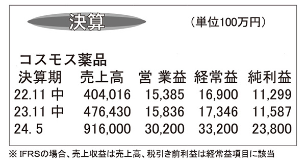 コスモス薬品・24年5月期第2四半期　関東と関西へ新規出店注力