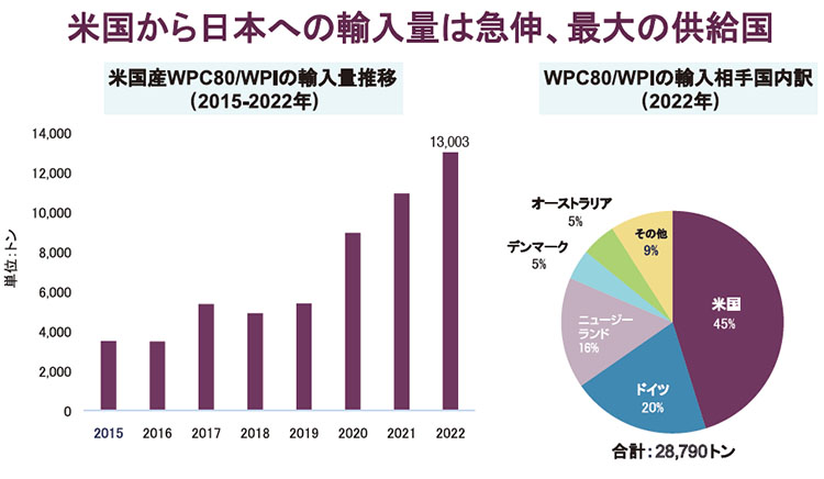 【棒グラフ】米国産WPC80/WPIの輸入量推移（2015-2022年）　【円グラフ】WPC80/WPIの輸入相手国内訳（2022年）