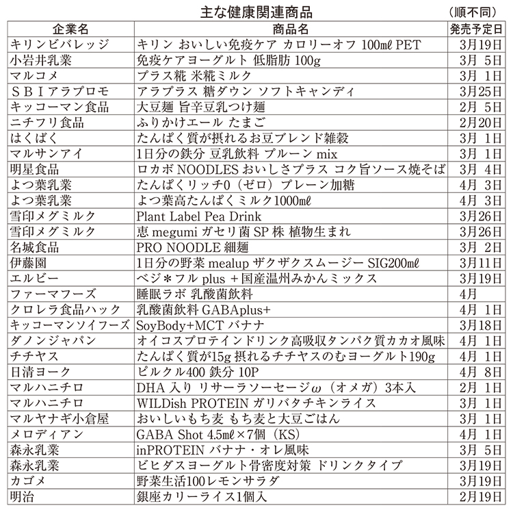 今春の健康関連市場、タンパク質訴求続く　複数栄養素組み合わせバランス配慮も