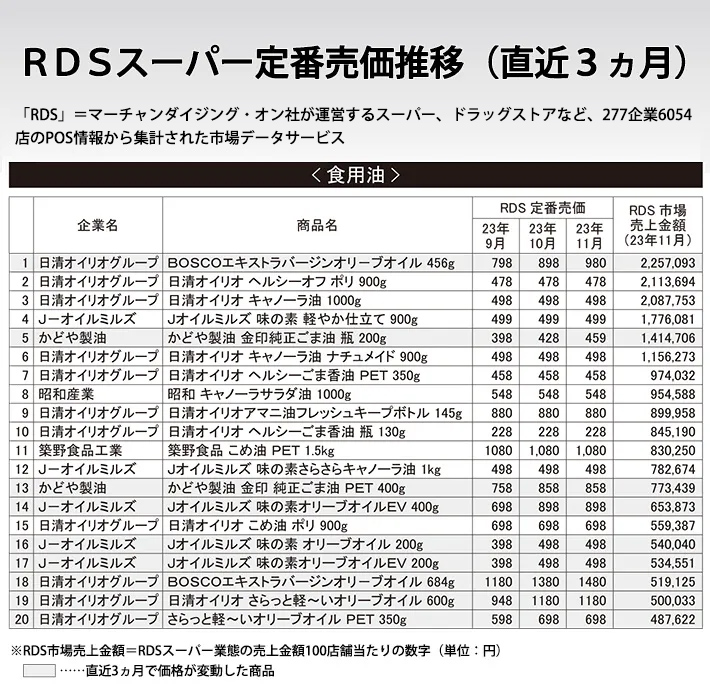 RDSスーパー定番売価推移（直近3ヵ月）