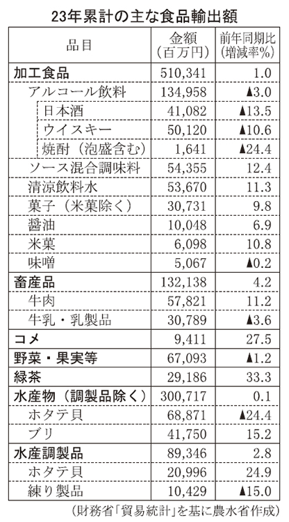 農林水産物・食品の輸出実績、11年連続増加　過去最高額を更新　農水省