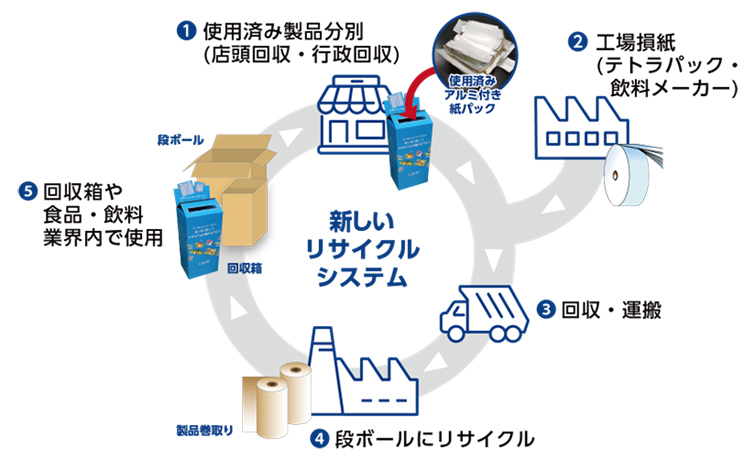 日本テトラパック・王子HD、アルミ付き紙容器を段ボールへ