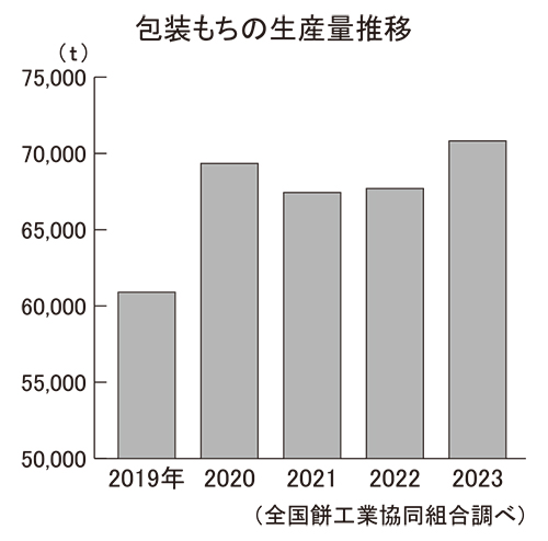 包装もち生産量、7万tの大台に　通年需要で上昇傾向