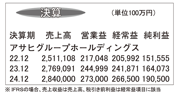 アサヒグループホールディングス・23年12月期連結　スーパードライ海外で販売…