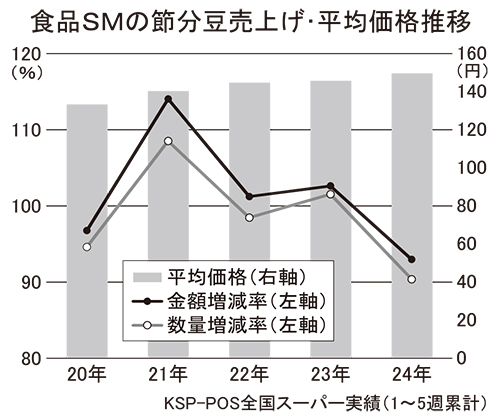 節分豆、4年ぶり減　コロナ収束で踊り場か