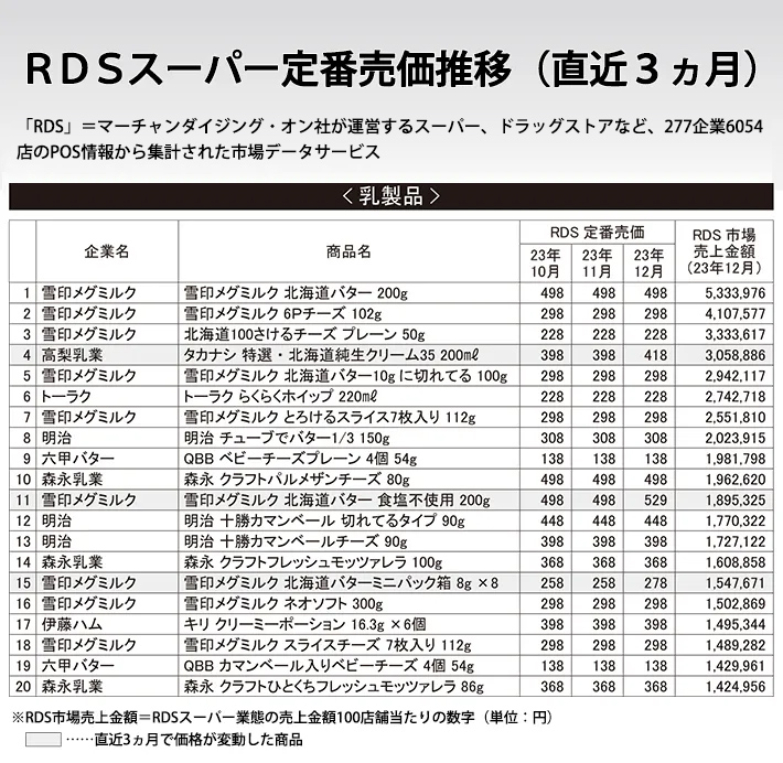 RDSスーパー定番売価推移（直近3ヵ月）
