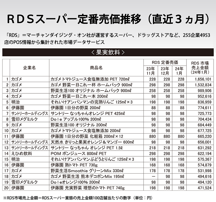 RDSスーパー定番売価推移（直近3ヵ月）