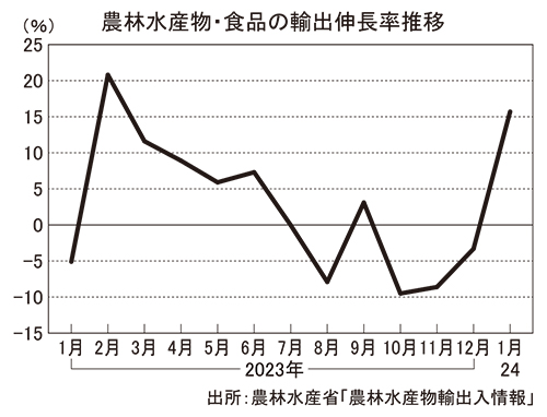 農林水産物・食品輸出、10ヵ月ぶり2桁増　ALPS後の停滞脱出