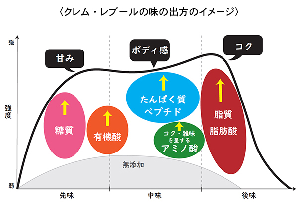 オリエンタル酵母工業、発酵調味料「クレム・レブール」　乳原料の香気・呈味増強