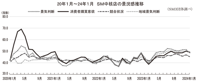 20年1月～24年1月　SM中核店の景況感推移