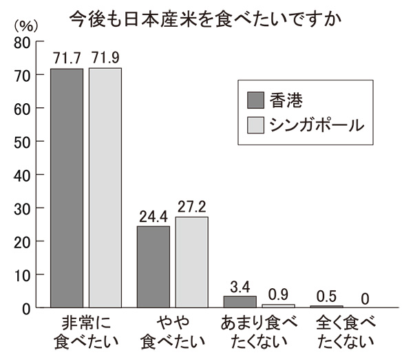 JFOODO、日本産コメに関する海外消費者調査