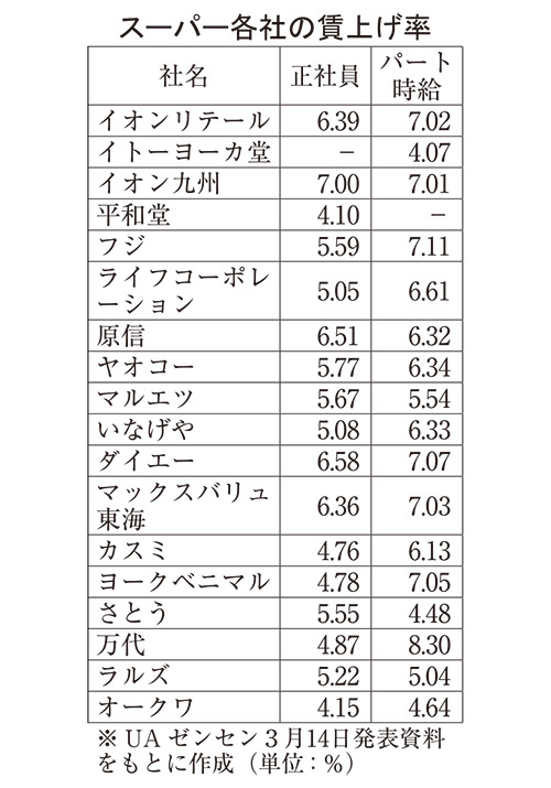 有力スーパー、賃上げ高水準　「年収の壁」懸念も