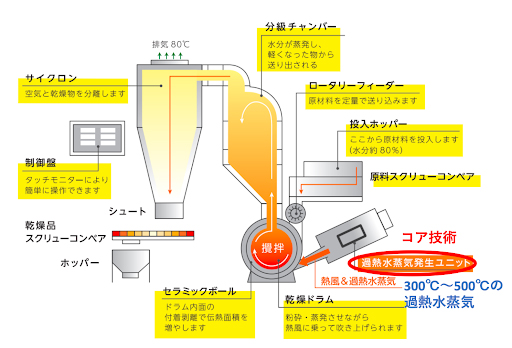 ASTRA FOOD PLAN、過熱蒸煎機で特許　高付加価値化食材にアップサ…