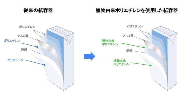 PBFブランドでCO2排出量削減も進める