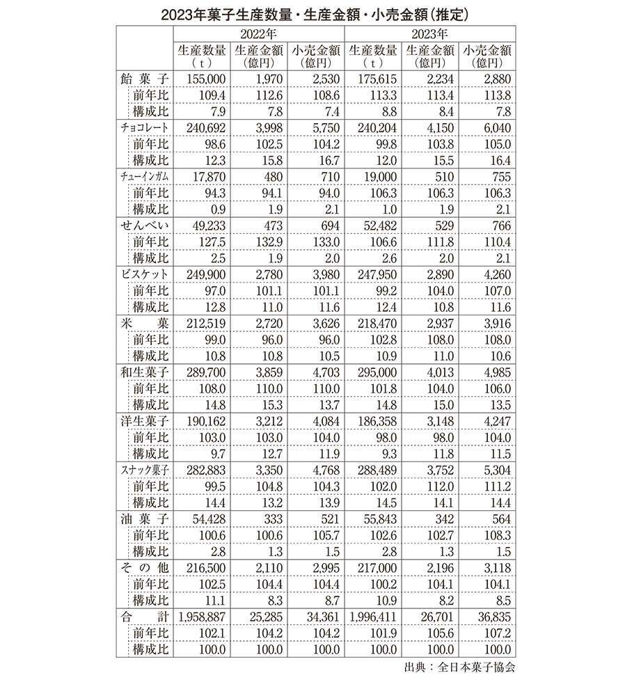 23年菓子生産・小売金額が過去最高　チョコ6000億円・スナック5000億円…