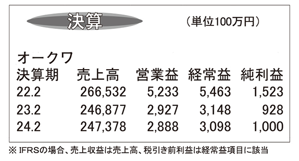 オークワ・24年2月期連結決算　増収減益着地　外食など苦戦