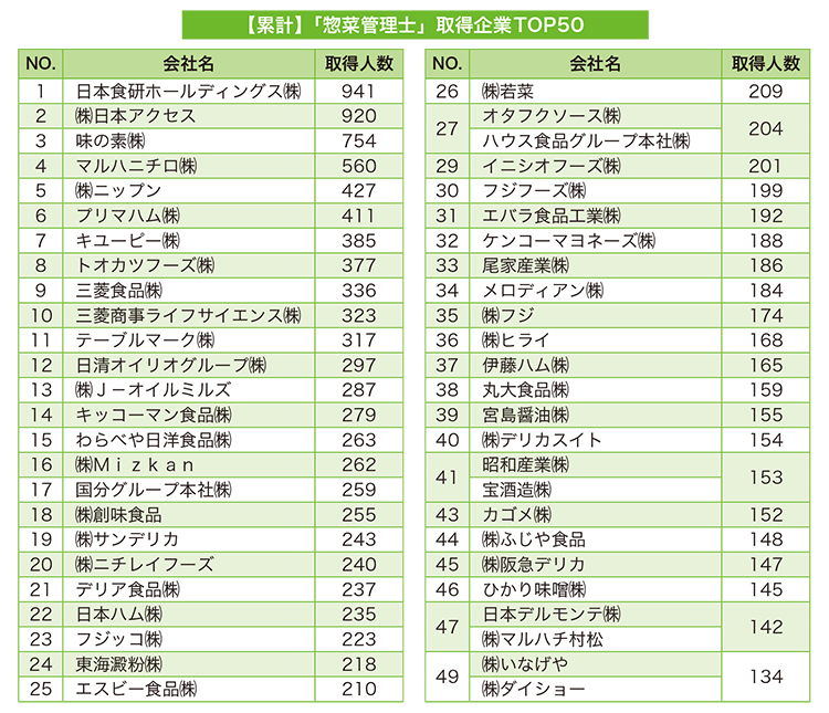 【累計】「惣菜管理士」取得企業TOP50