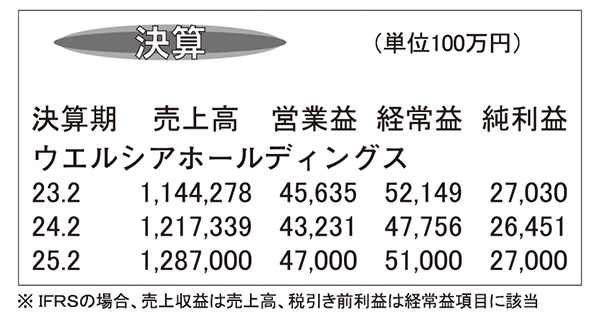 ウエルシアホールディングス・24年2月期連結　コロナ反動減で増収減益の着地