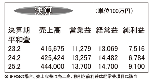 平和堂・24年2月期　食品堅調や生産性改善奏功